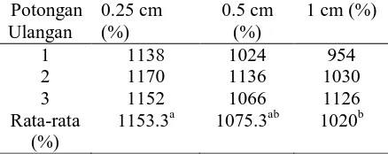 Tabel 2. Kapasitas penyerapan air Gracilaria verrucosa setelah direndam air selama 2 hari Potongan  0.25 cm 0.5 cm 1 cm (%) 