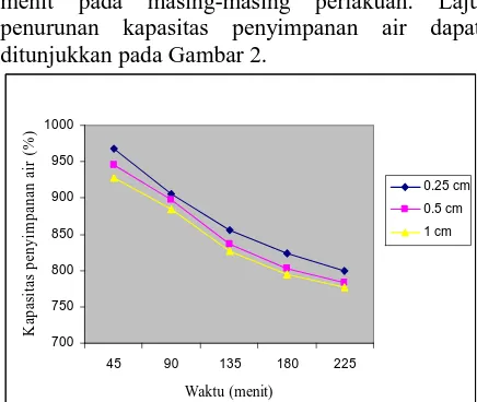 Tabel 5. Rerata kapasitas penyimpanan air Gracilaria verrucosa tiap 45 menit setelah 