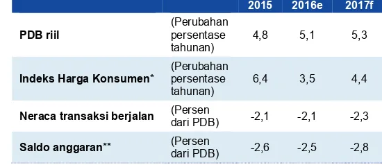 Tabel 1: Dalam kasus dasar, pertumbuhan PDB diproyeksikan sebesar 5,3 persen pada tahun 2017 