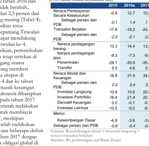 Tabel 4: Defisit transaksi berjalan diperkirakan 