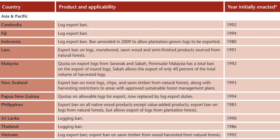 Table 5. Logging and export bans (cont.)Many countries have enacted log export ban policies to protect forests or to bolster  their domestic timber industry