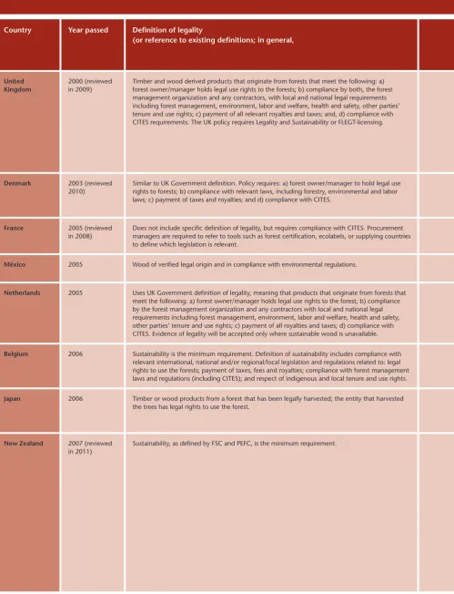 Table 6. Selected public procurement policies (Chronological order)