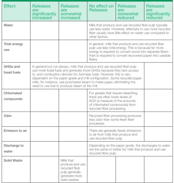 Table 1 summarizes the potential mill-level environmental efects of increasing the use of recycled iber (i.e., not using a life cycle approach that goes beyond the mill itself).