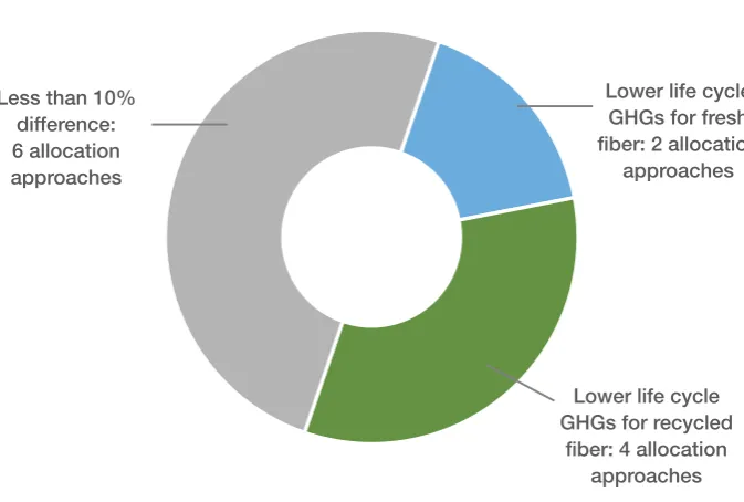 Table 2: Life cycle environmental Impacts of paper recycling compared to alternative management options  