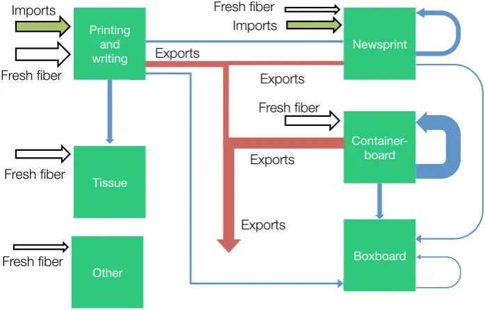 Figure 12: The efect of recycling on iber age (based on the model in Göttsching and Pakarinen 2000)