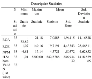 Tabel 1 Hasil Analisis Deskriptif 