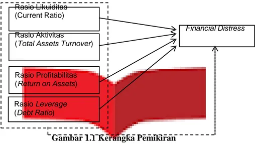 Gambar 1.1 Kerangka Pemikiran 