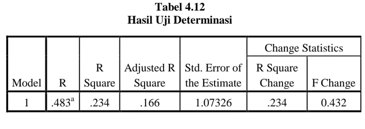 Tabel 4.12  Hasil Uji Determinasi 