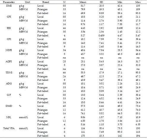 Table 1. Descriptive statistics of database used in meta-analysis