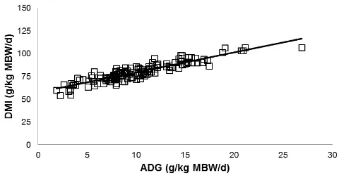 Figure 1. Relationship between initial body weight (BW0, kg) and dry matter intake (DMI, g/d)