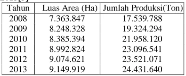 Tabel  1.  Data  luas  areal  perkebunan  kelapa  sawit  dan  produksi  CPO  dari  tahun   2008-2013[3]