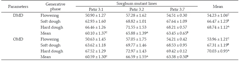 Table 4. In vitro dry matter and organic matter digestibilities of sorghum mutant lines (%)