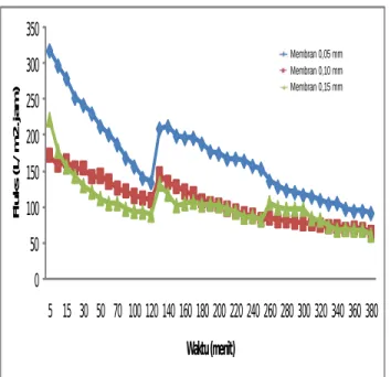 Gambar 9 Grafik Perbandingan Waktu Vs Fluks membran selama proses