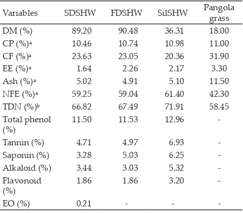 Figure 1.  Cumulatives gas production of Pangola grass (-■-) and with the addition of PEG (-♦■♦-) and solid herbal waste in three different preparation (sun dry [A], silage [B], freeze dry [C]), without (-▲▲-).