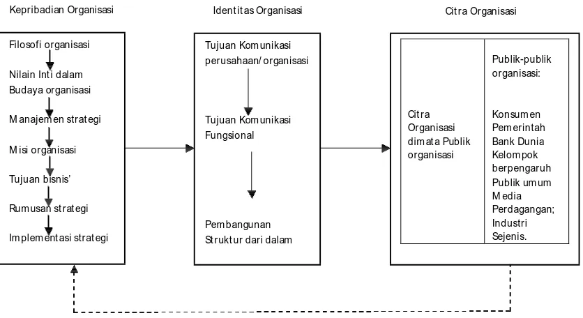 Gambar 3. Komunikasi Proses Manajemen Citra OrganisasiMenurut Model Russell 