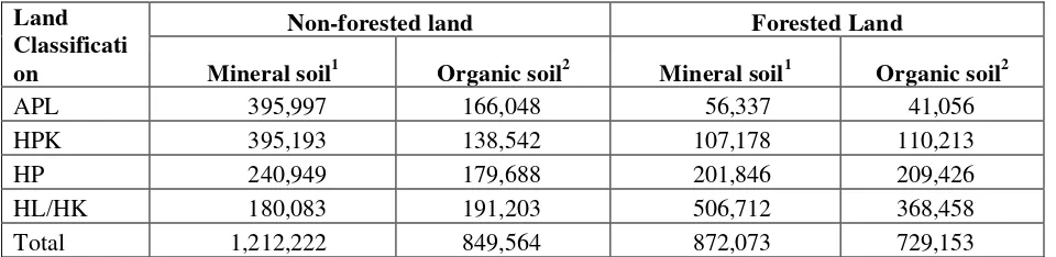 Table 3.5.  Land suitable for the establishment of palm oil plantation in Central Kalimantan 