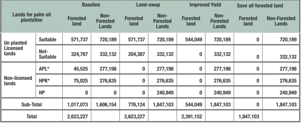 Table 1:  Land allocation scenarios for the establishment of palm oil plantations in Central Kalimantan
