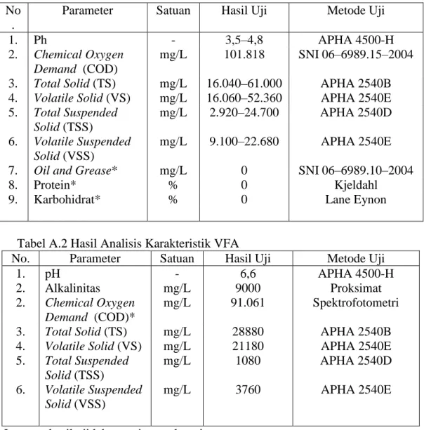 Tabel A.1 Hasil Analisis Karakteristik LCPKS dari PTPN IV PKS Adolina  No