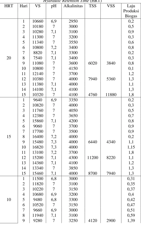 Tabel A.3 Data Hasil Analisis pH, Alkalinitas, TS, VS, TSS dan VSS pada Variasi  Hydraulic Retention Time (HRT) 