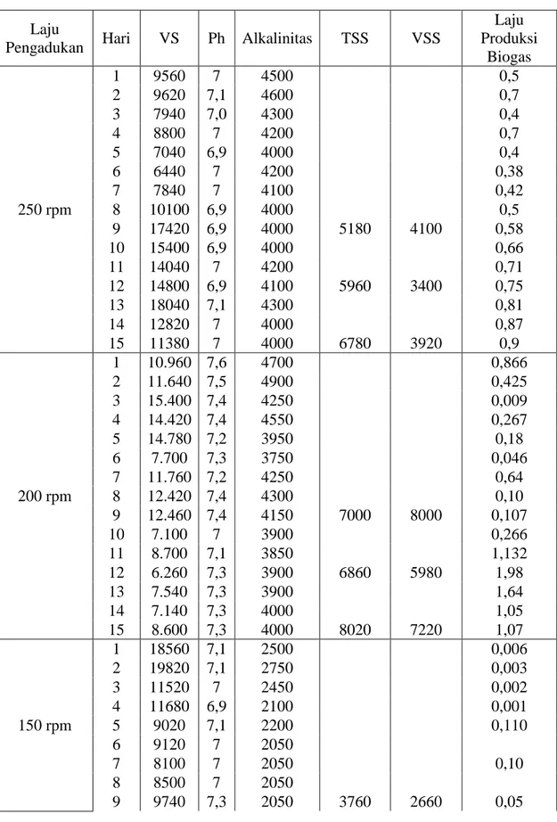 Tabel A.5 Data Hasil Analisis pH, Alkalinitas, TS, VS, TSS dan VSS pada Pengaruh  Pengadukan 