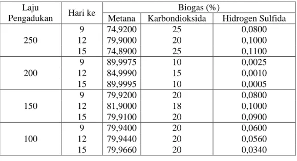 Tabel A.7 Data Hasil Analisis Komposisi Biogas pada Pengaruh Pengadukan  Laju 
