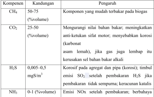 Tabel 2.4 Pengaruh Komponen-Komponen dalam Biogas dan Pengaruhnya [35] 