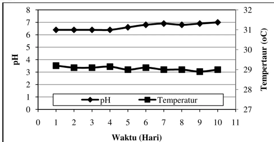 Gambar 2. Hubungan Waktu Start-up terhadap pH dan Temperatur 