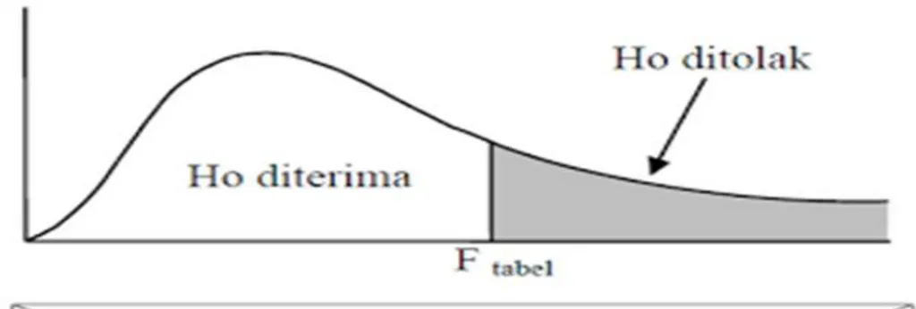 Gambar 3.2 Kriteria Penguji Hipotesis F  4.  Koefisien Uji Determinasi  