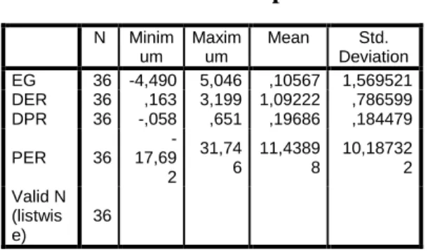 Tabel 1.   Statitik Deskriptif  N  Minim um  Maximum  Mean  Std.  Deviation  EG  36  -4,490  5,046  ,10567  1,569521  DER  36  ,163  3,199  1,09222  ,786599  DPR  36  -,058  ,651  ,19686  ,184479  PER  36  -17,69 2  31,74 6  11,4389 8  10,18732 2  Valid N 