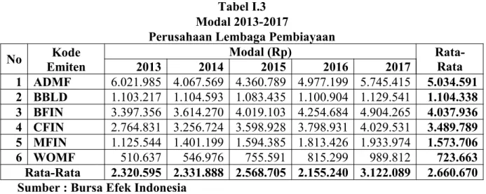 Tabel I.3 Modal 2013-2017