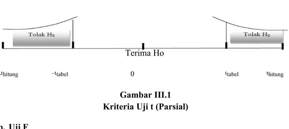 Gambar III.1 Kriteria Uji t (Parsial) b. Uji F