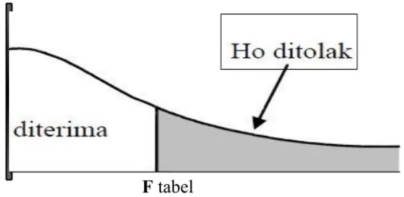 Gambar III.2Gambar Kriteria pengujian hipotesis uji F