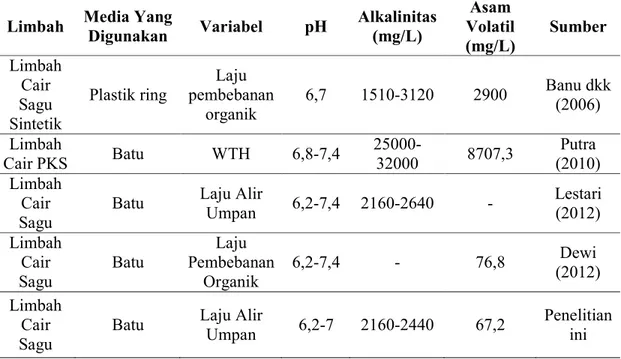 Tabel 2. Studi Komparatif Kinerja Bioreaktor Hibrid Anaerob 