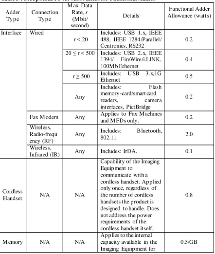 Table 5 : Sleep Mode Power Allowances for Functional Adders 