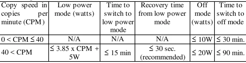 Table 6-4 : Standards for Energy Consumption at Low power mode, etc. in Large Format Multifunctional Device with consideration for reuse 