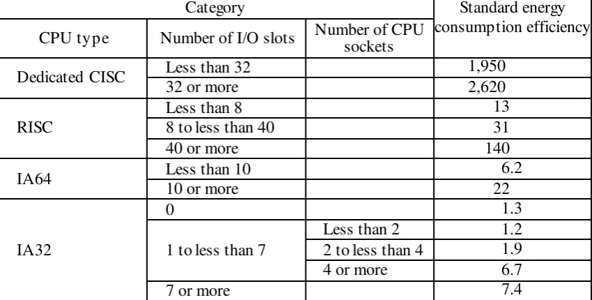 Table 1 : Standard Energy Consumption Efficiency for Server-type Computers 