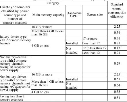 Table 2: Standard Energy Consumption Efficiency for Client-type Computers 