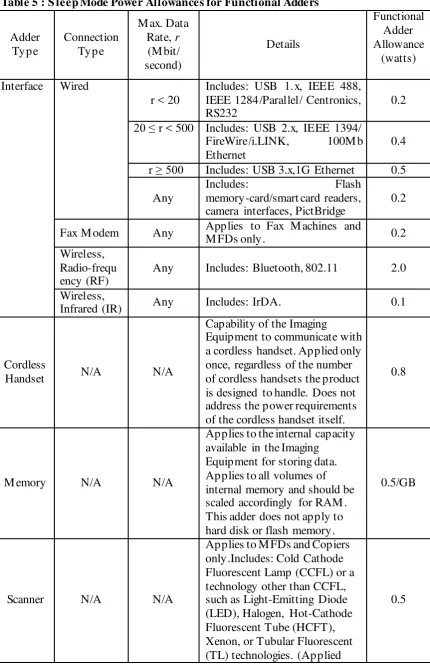 Table 5 : Sleep Mode Power Allowances for Functional Adders 