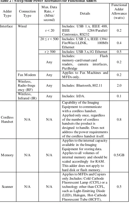 Table 2 : Sleep Mode Power Allowances for Functional Adders 