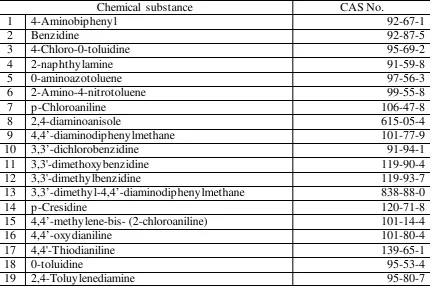 Table 1 : Amine that should not be Produced through the Decomposition of the Azo Group 