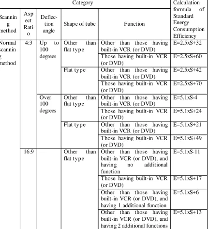 Table 1: Calculation Formula of Standard Energy Consumption Efficiency of Cathode-ray Tube Television 