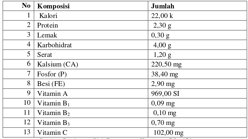 Tabel 1. Kandungan gizi setiap 100 g sawi 
