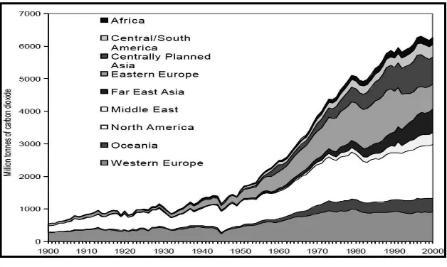 Gambar 2.1.  Peningkatan emisi CO2 Dunia dari tahun 1900 s.d 2000 (Sumber http://www.iea.org)