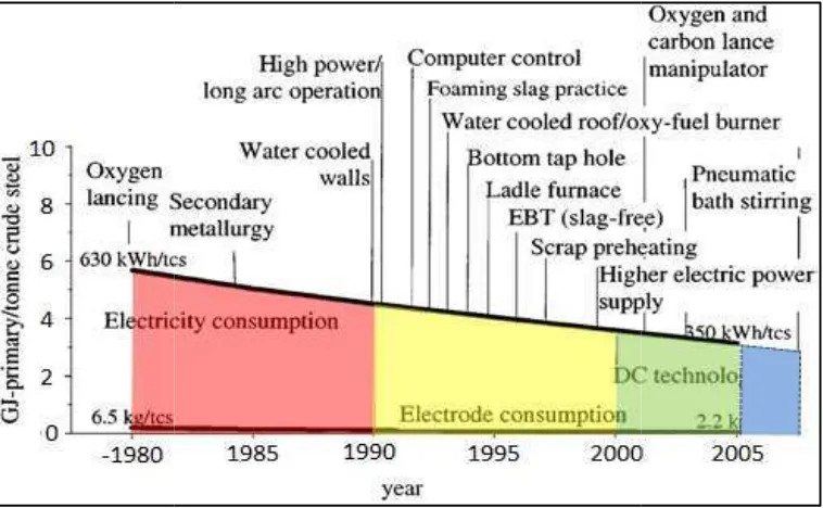Gambar 2.6. PenuruPenurunan konsumsi energi spesifik (SEC) industri peleburdengan perkembangan teknologi
