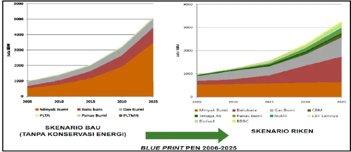 Gambar 2.7. Cetak biru Perencanaan Energi Nasional 2025 (skenario tanpa KE) dan skenario implementasi KE yang berkelanjutan (sumber: Kementerian ESDM-RI) 