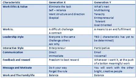 Tabel berikut menjelaskan Perbandingan karakteristik Generasi X dan Generasi Y di dunia kerja