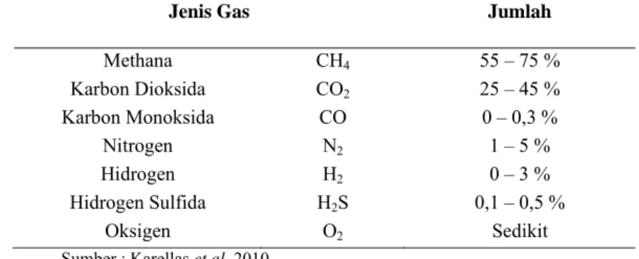 Tabel 4. Kesetaraan biogas dengan bahan bakar lain (1 m 3  biogas)  Sumber Energi  Kesetaraan  Elpiji  Minyak Tanah  Minyak solar  Bensin  0,46 kg  0,62 liter 0,52 liter 0,80 liter 