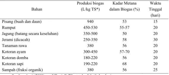 Tabel 5. Produksi biogas dan waktu tinggal dari berbagai bahan  Bahan  Produksi biogas (L/kg TS*)  Kadar Metana  dalam Biogas (%)  Waktu  Tinggal  (hari)  Pisang (buah dan daun) 