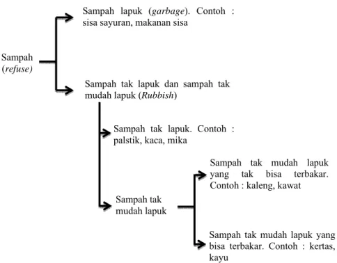 Gambar 1 menjelaskan skema sederhana pembagian sampah menurut Apriadji (1998). 