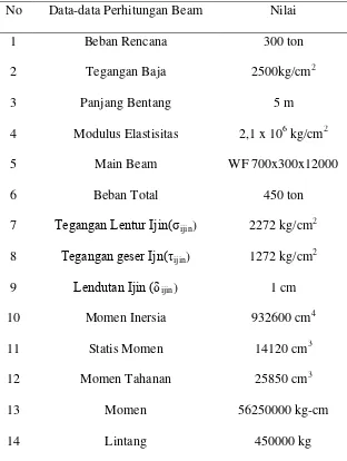 Tabel 2.6: Data-data Perhitungan Beban Beam dalam Loading Test 